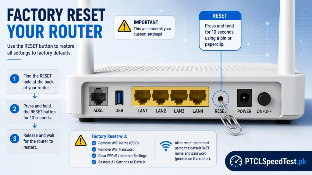 PTCL Router Factory Reset Button