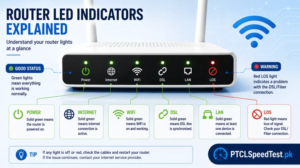 PTCL Router Red Light Indicator