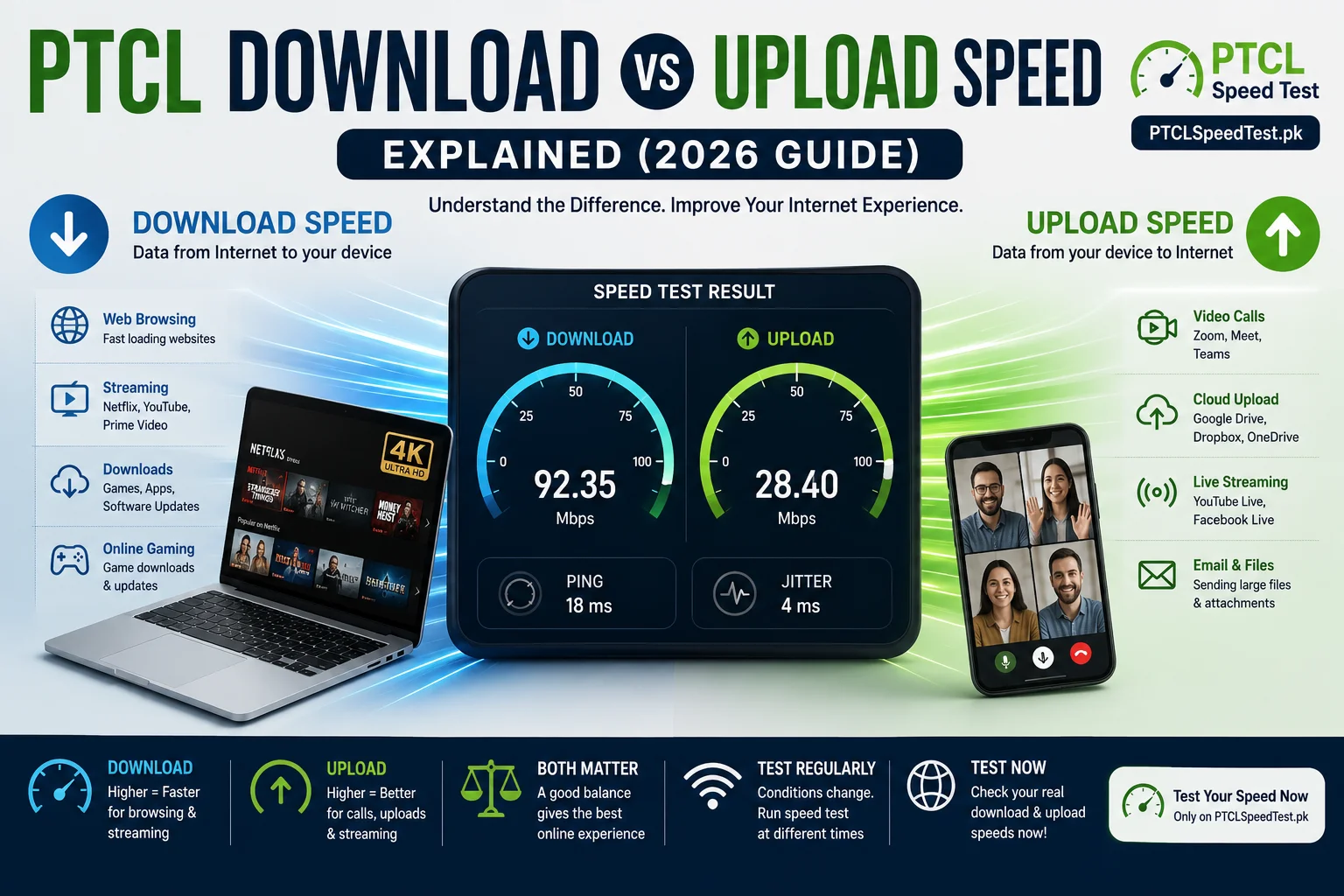 Comparison of PTCL download speed and upload speed with internet speed test dashboard.