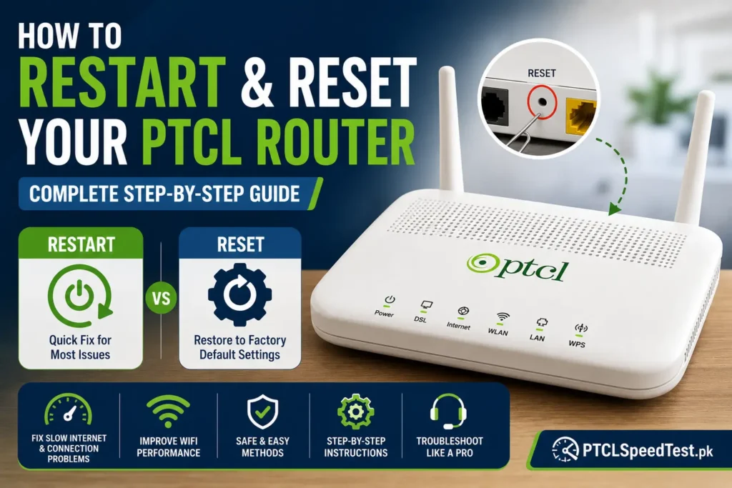 Illustration showing a PTCL WiFi router being restarted and reset to fix internet connection issues.