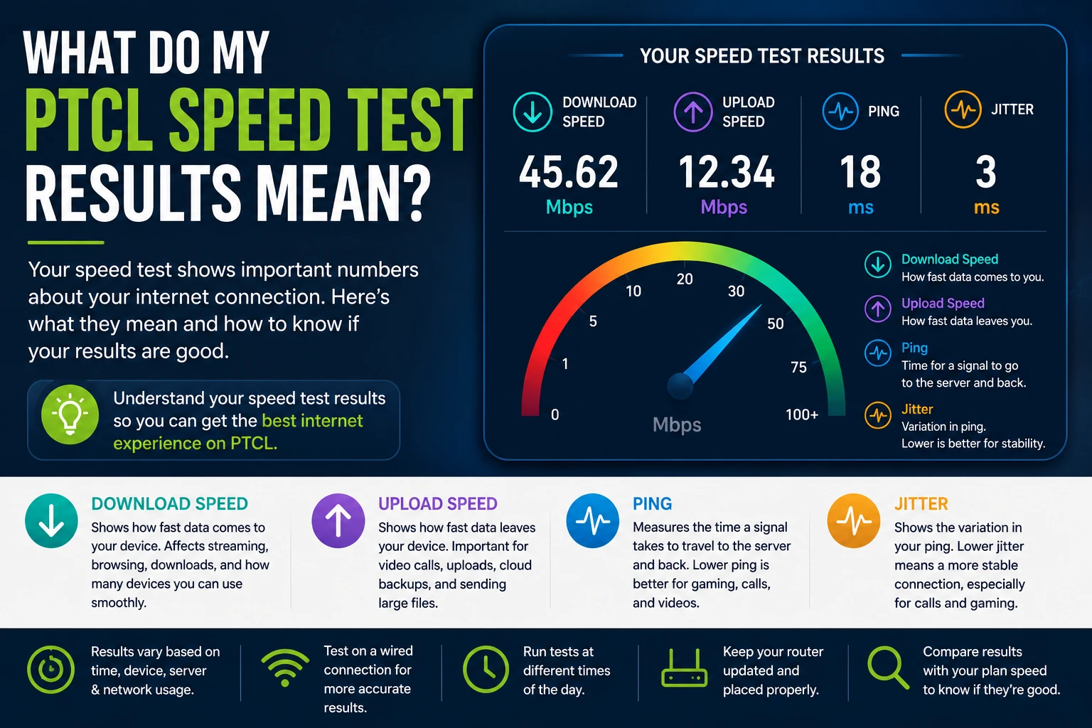 PTCL speed test results showing download speed, upload speed, and ping